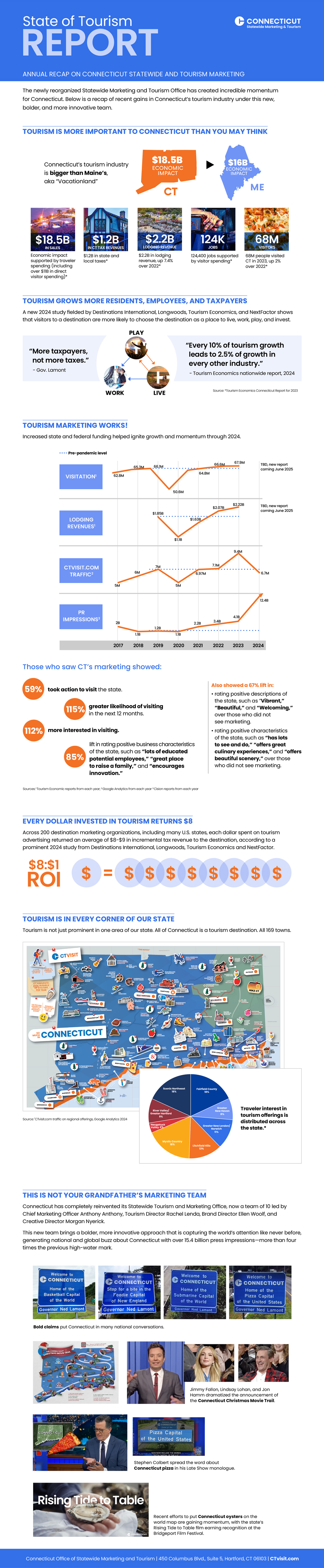 Annual recap on CT statewide and tourism marketing